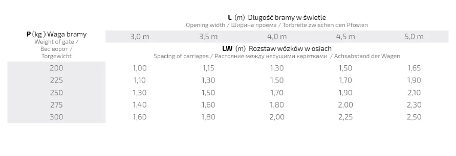 Pakiet wózków 70 (5-rolkowe) do bram przesuwnych z akcesoriami 4